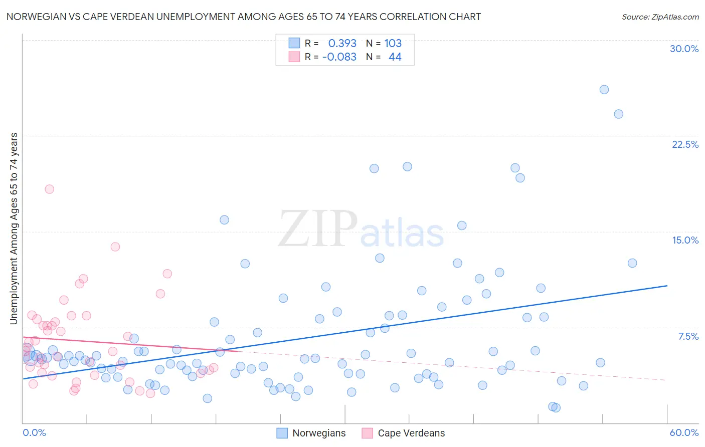 Norwegian vs Cape Verdean Unemployment Among Ages 65 to 74 years