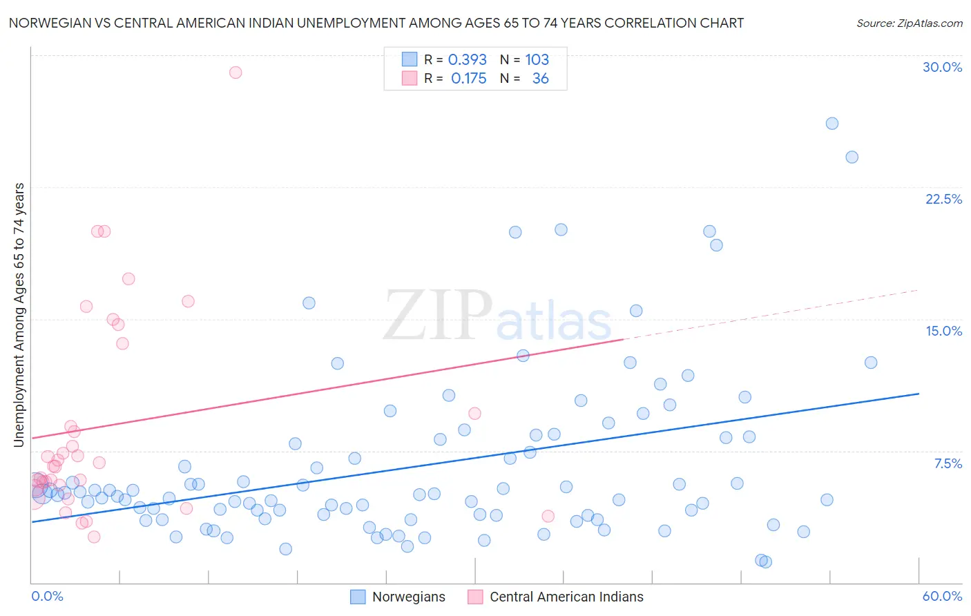 Norwegian vs Central American Indian Unemployment Among Ages 65 to 74 years