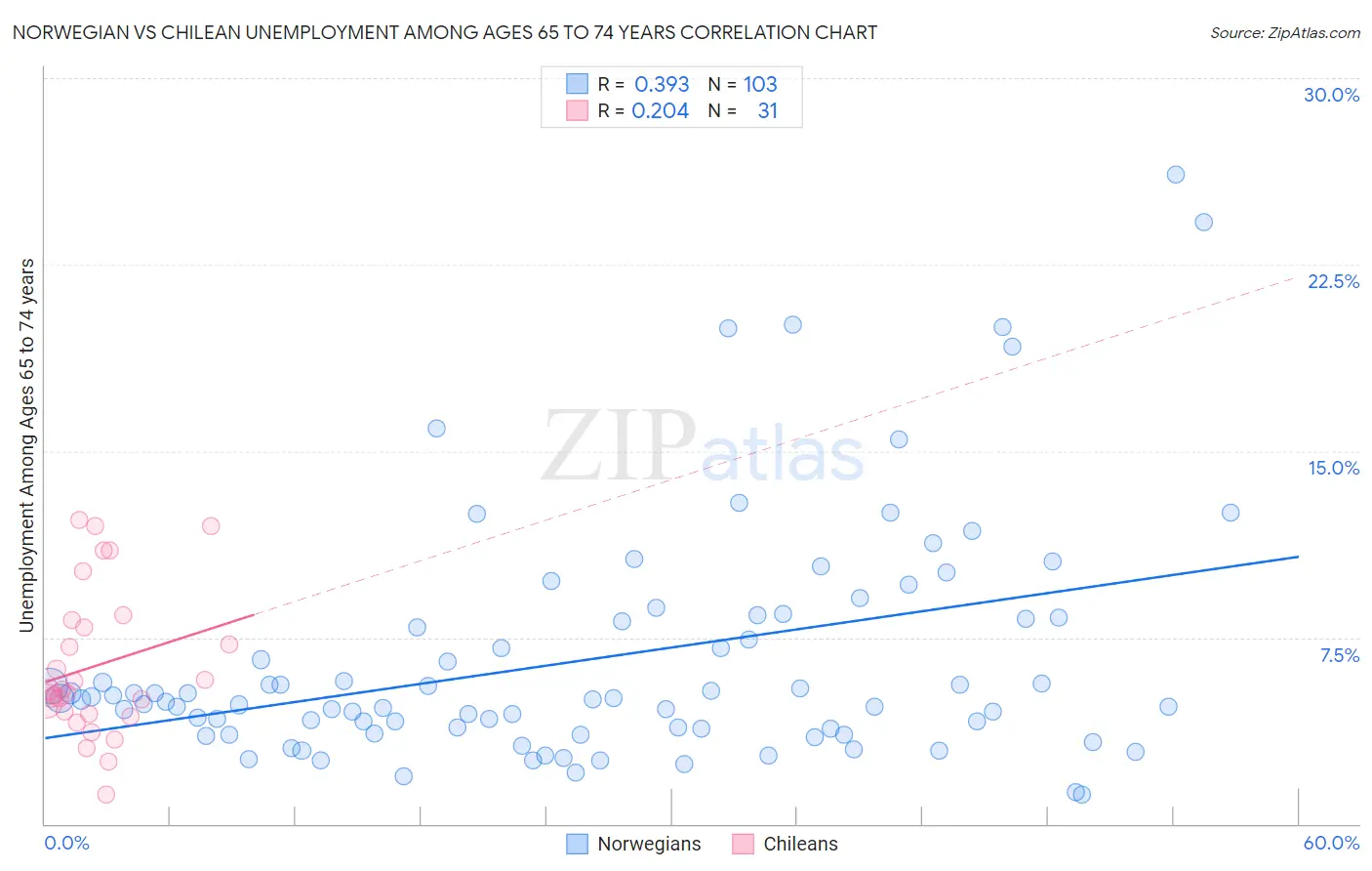 Norwegian vs Chilean Unemployment Among Ages 65 to 74 years