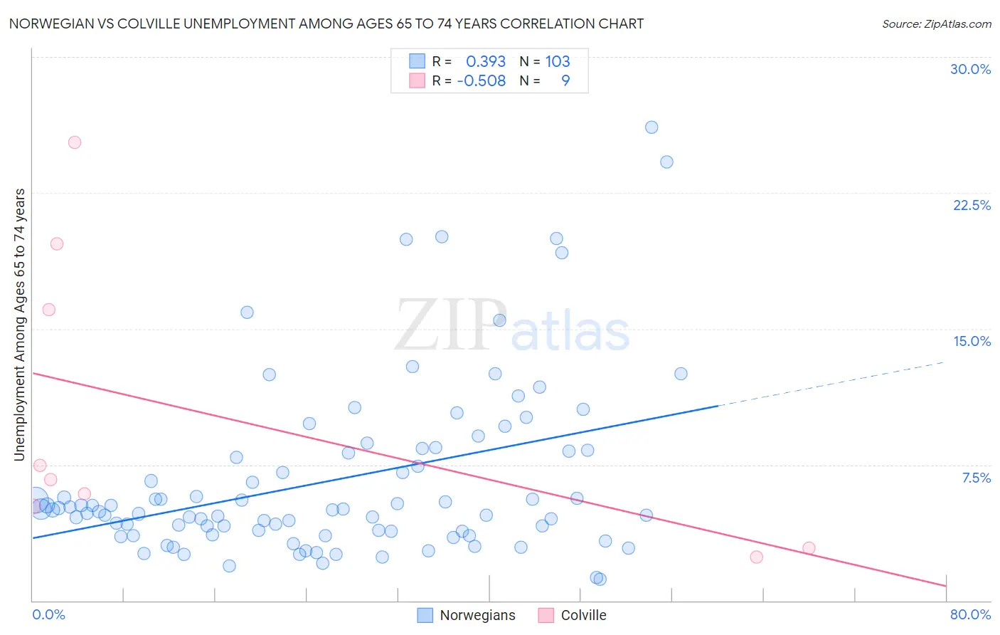 Norwegian vs Colville Unemployment Among Ages 65 to 74 years