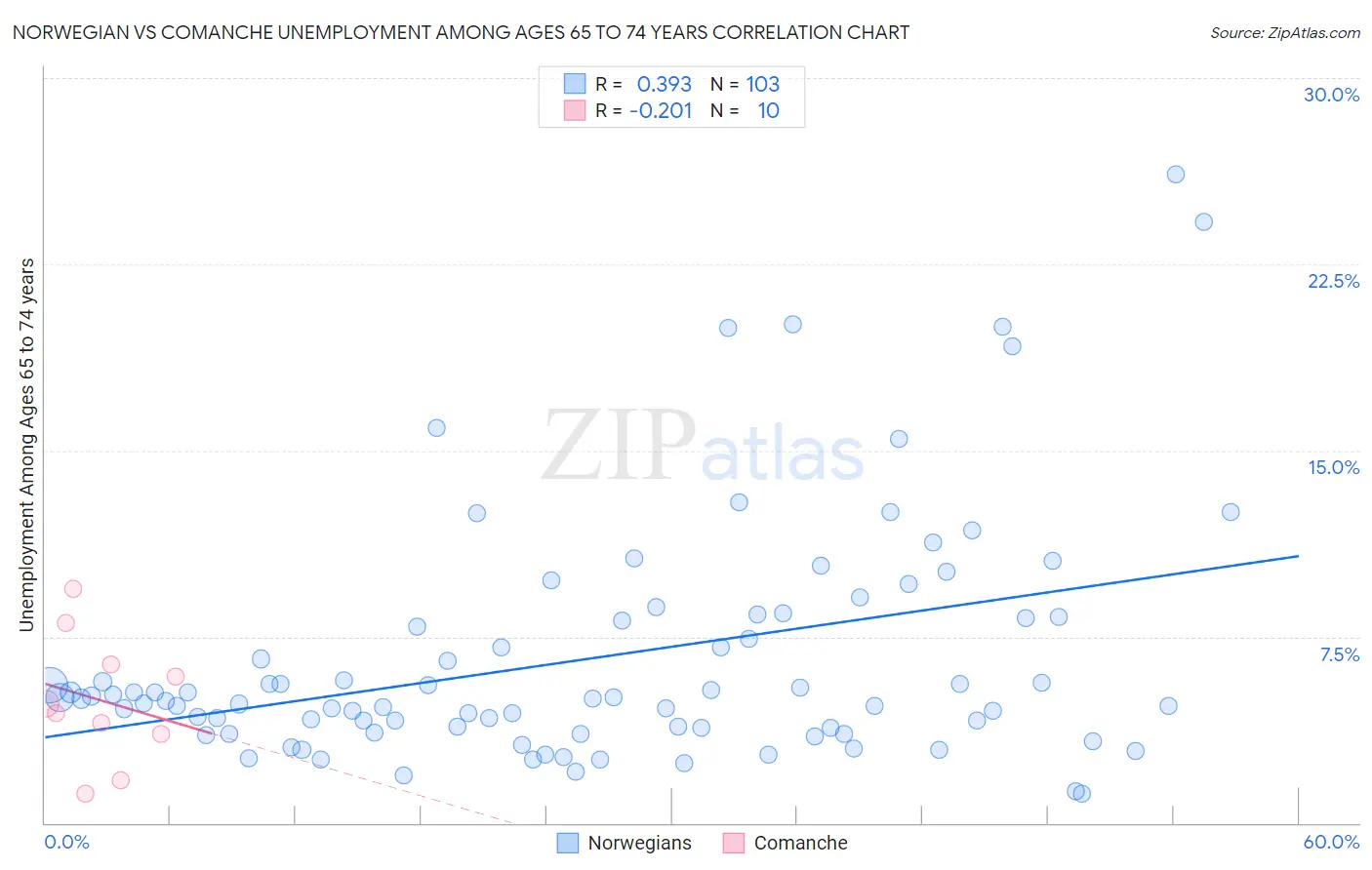 Norwegian vs Comanche Unemployment Among Ages 65 to 74 years