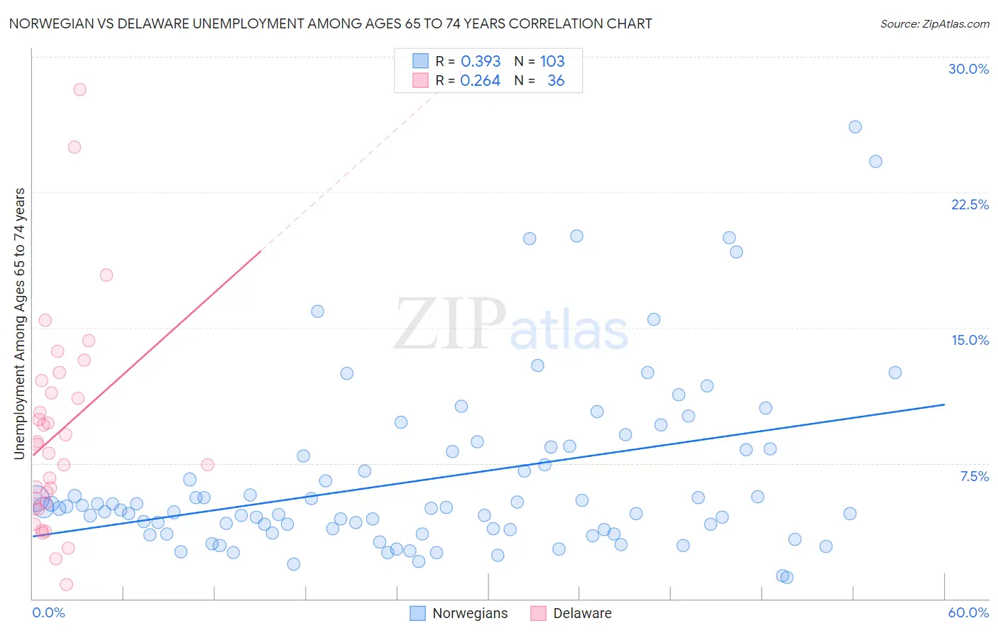 Norwegian vs Delaware Unemployment Among Ages 65 to 74 years