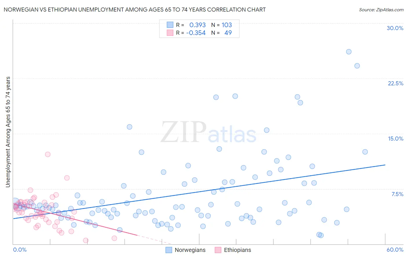Norwegian vs Ethiopian Unemployment Among Ages 65 to 74 years