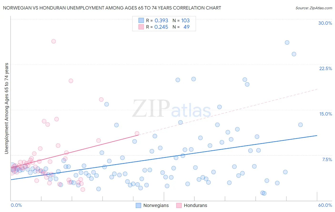 Norwegian vs Honduran Unemployment Among Ages 65 to 74 years
