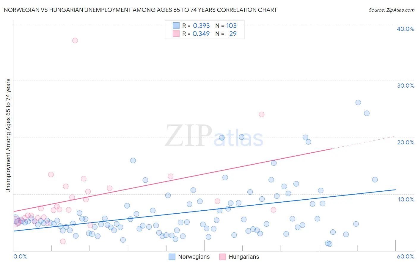 Norwegian vs Hungarian Unemployment Among Ages 65 to 74 years
