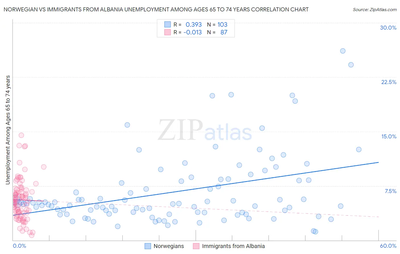 Norwegian vs Immigrants from Albania Unemployment Among Ages 65 to 74 years