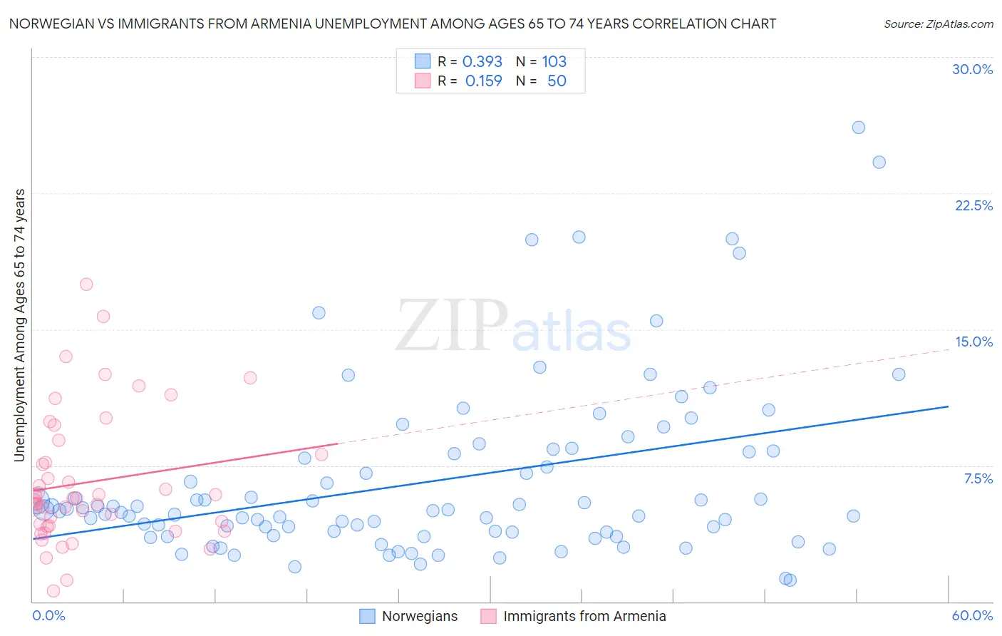 Norwegian vs Immigrants from Armenia Unemployment Among Ages 65 to 74 years