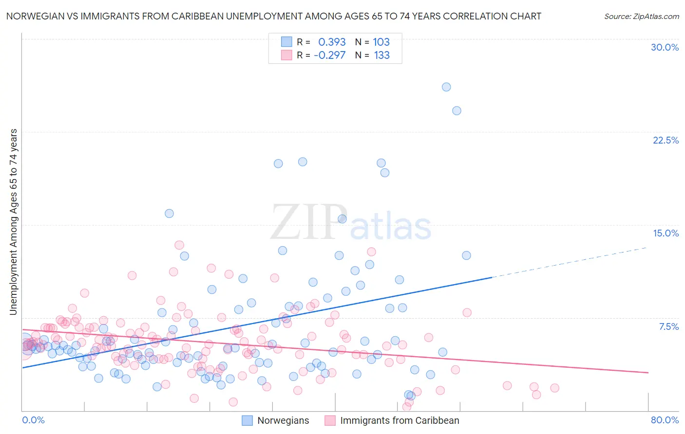 Norwegian vs Immigrants from Caribbean Unemployment Among Ages 65 to 74 years
