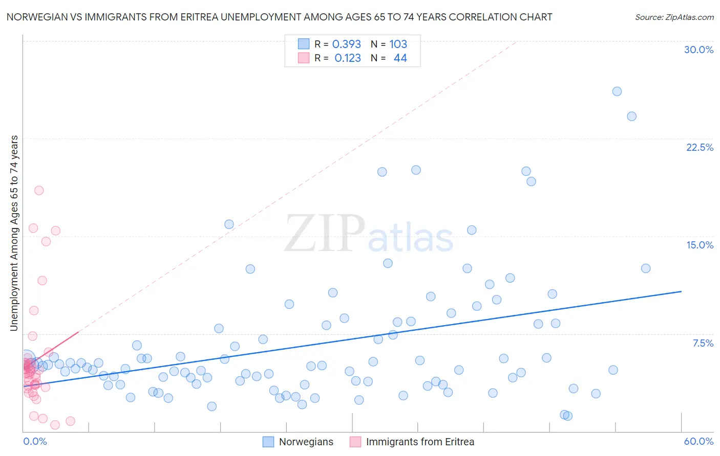 Norwegian vs Immigrants from Eritrea Unemployment Among Ages 65 to 74 years