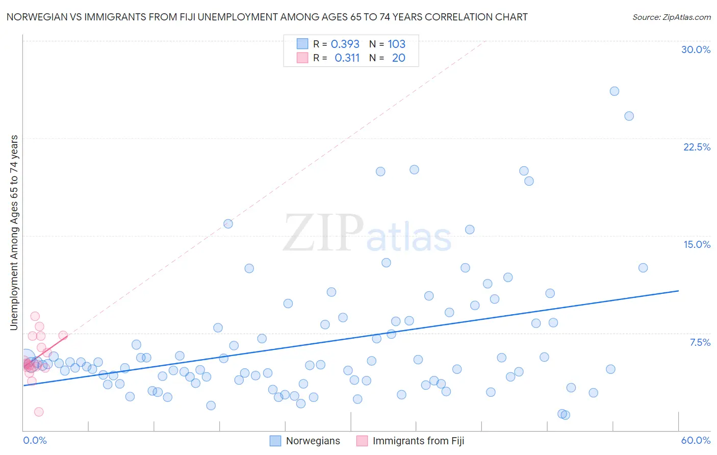 Norwegian vs Immigrants from Fiji Unemployment Among Ages 65 to 74 years