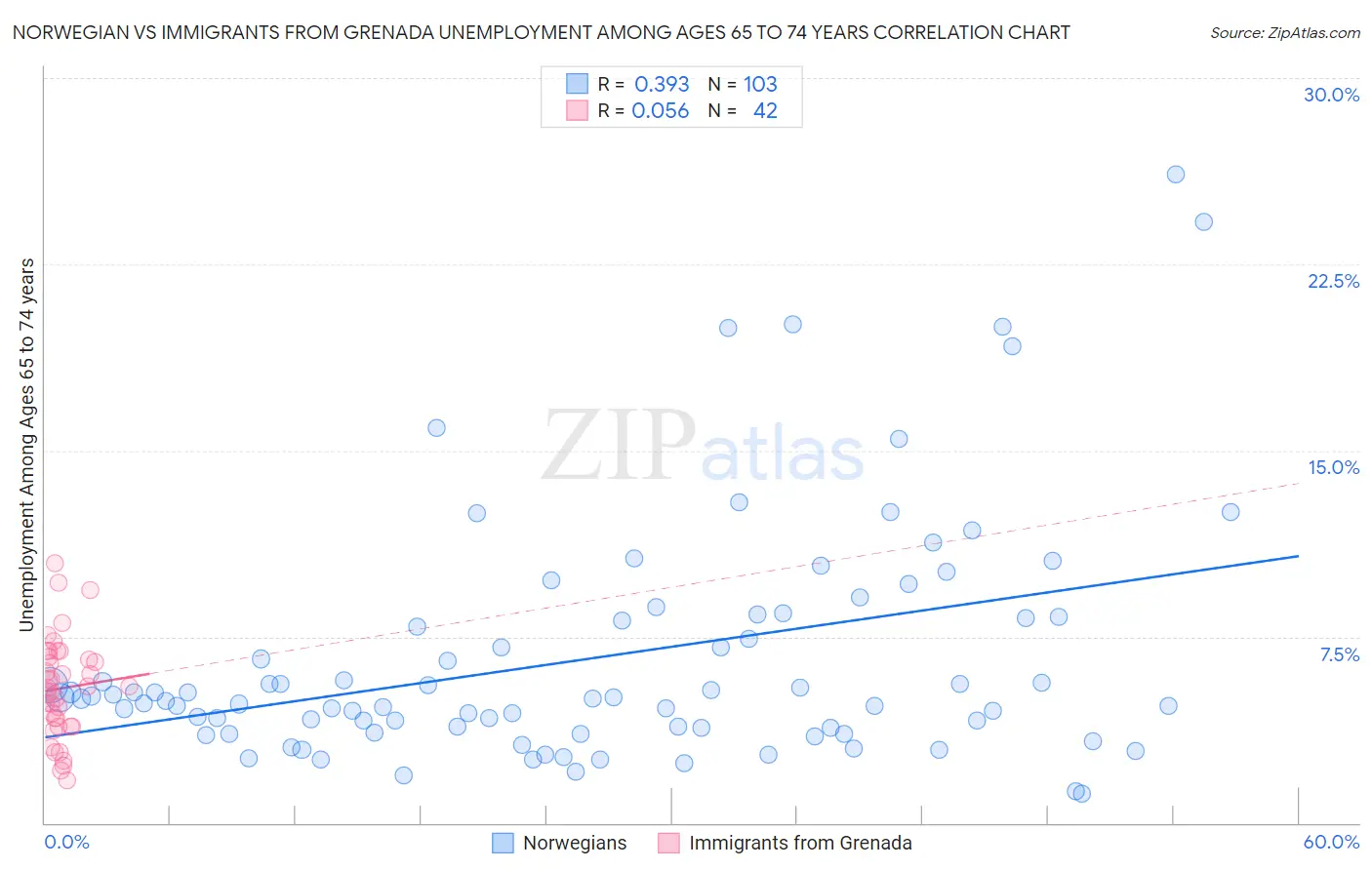 Norwegian vs Immigrants from Grenada Unemployment Among Ages 65 to 74 years