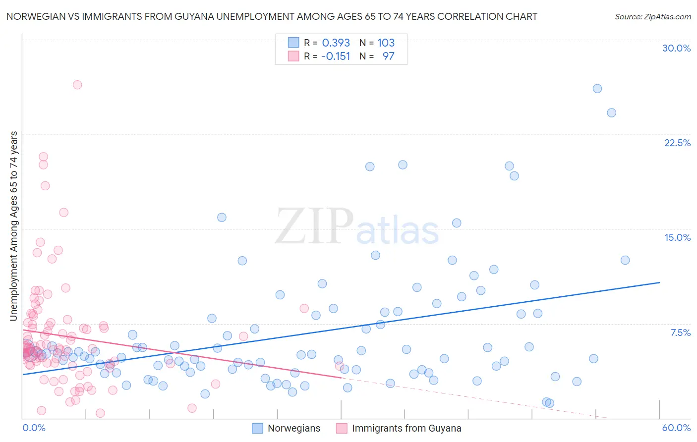 Norwegian vs Immigrants from Guyana Unemployment Among Ages 65 to 74 years