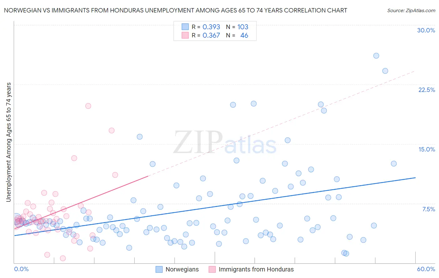 Norwegian vs Immigrants from Honduras Unemployment Among Ages 65 to 74 years
