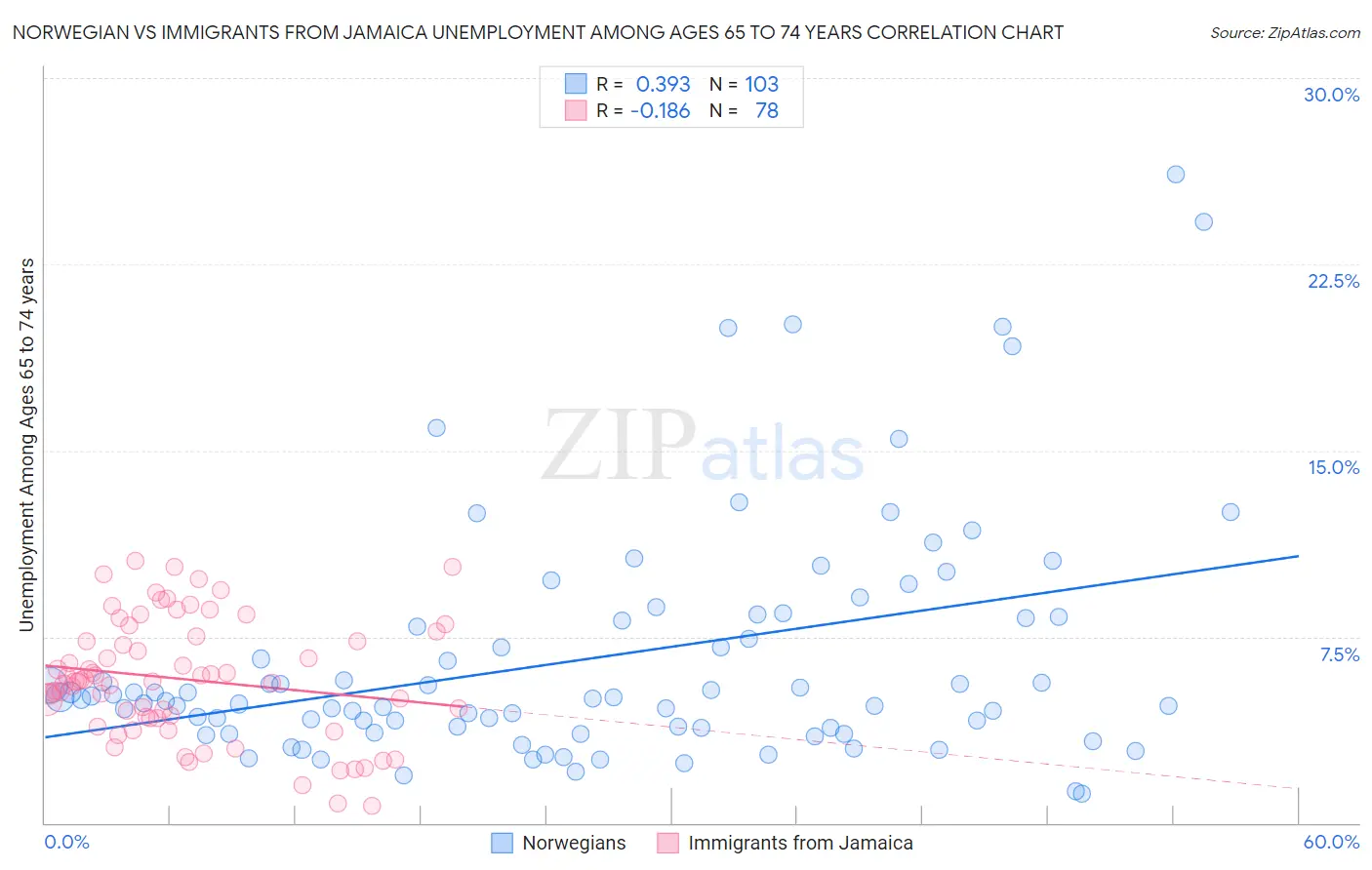 Norwegian vs Immigrants from Jamaica Unemployment Among Ages 65 to 74 years