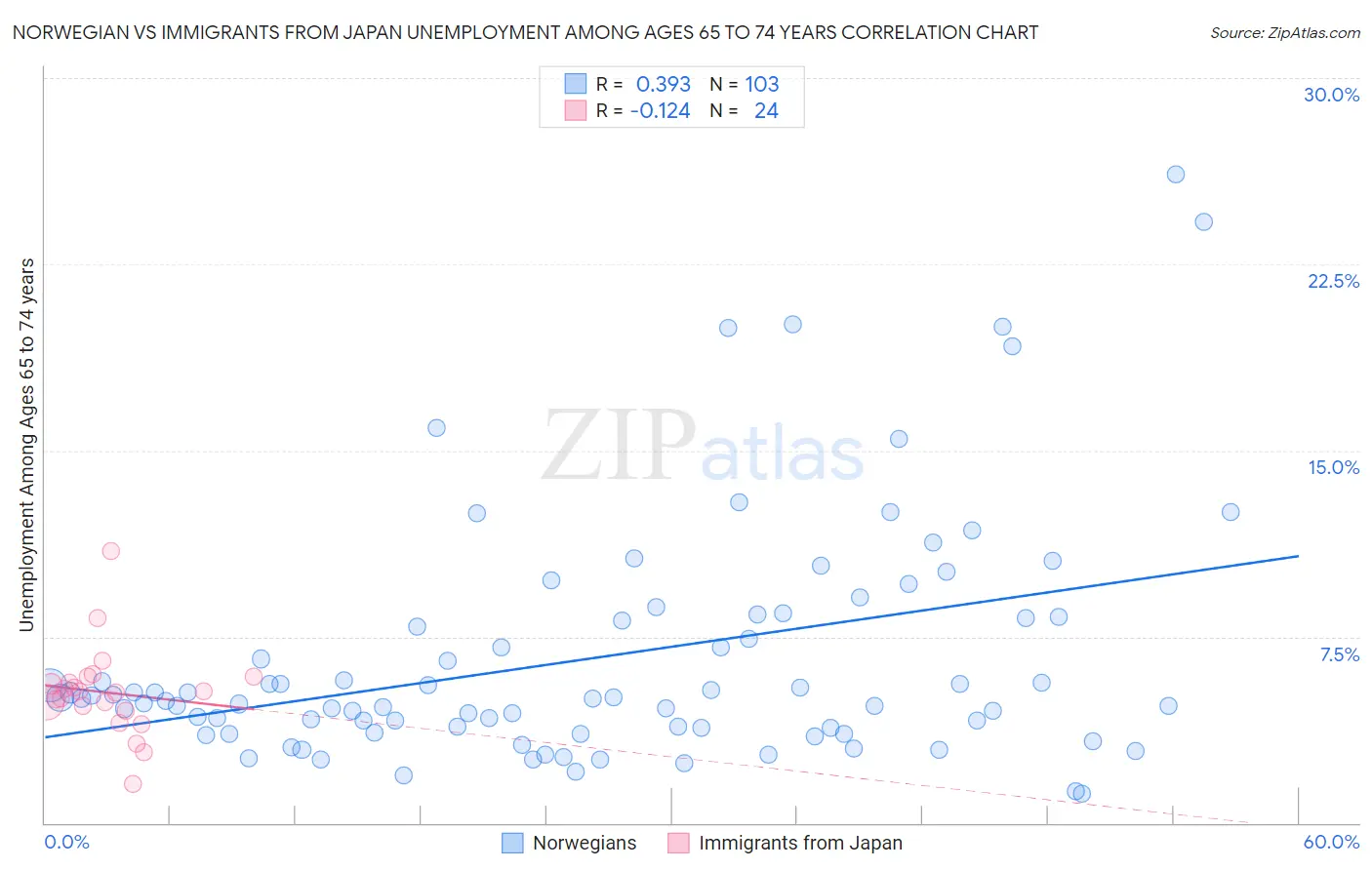 Norwegian vs Immigrants from Japan Unemployment Among Ages 65 to 74 years