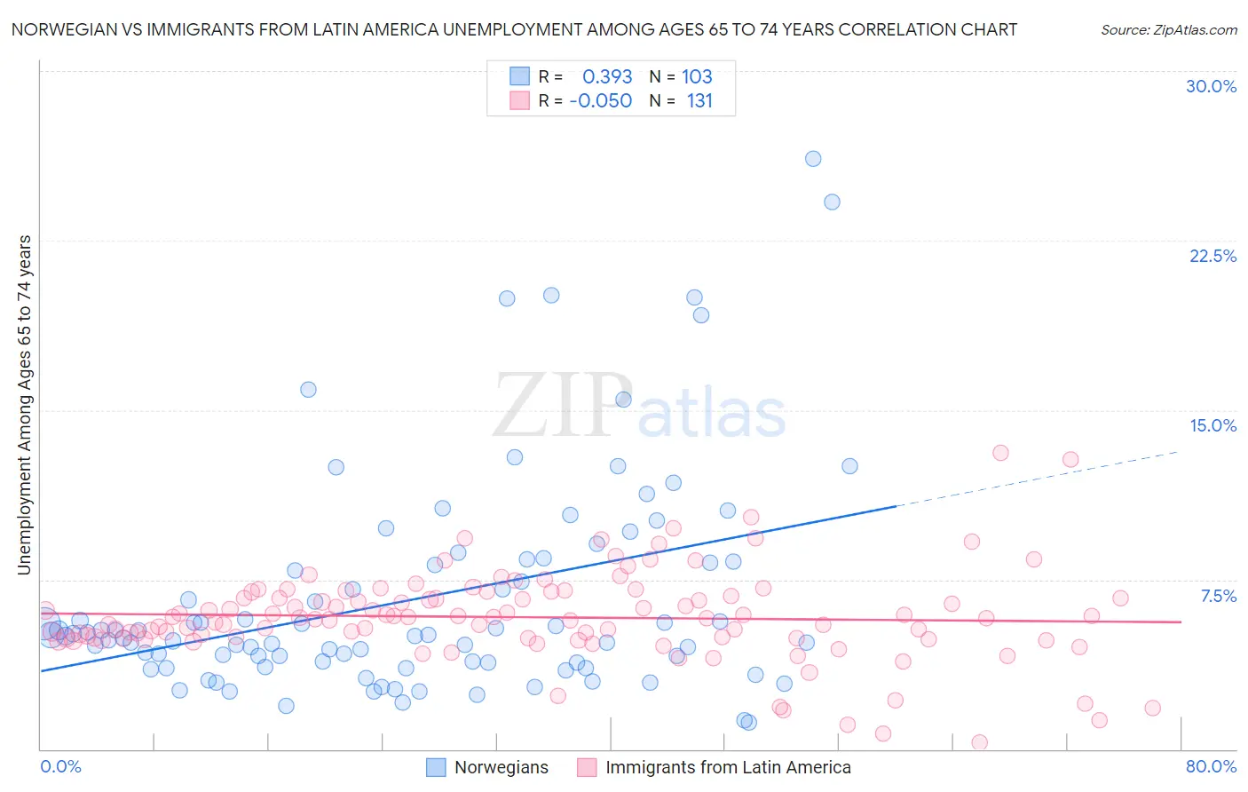 Norwegian vs Immigrants from Latin America Unemployment Among Ages 65 to 74 years