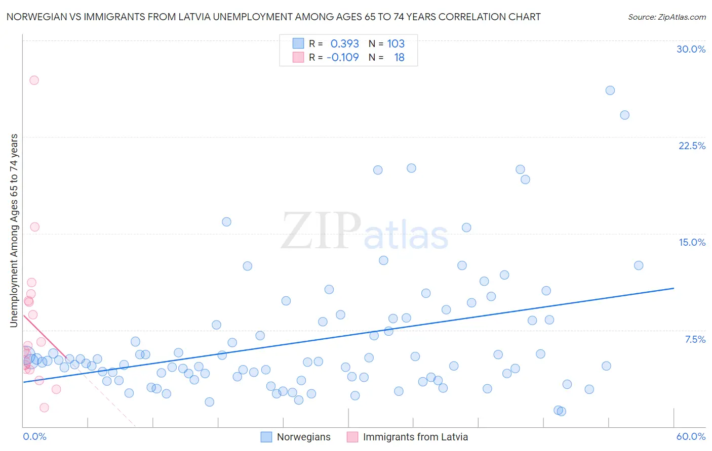 Norwegian vs Immigrants from Latvia Unemployment Among Ages 65 to 74 years
