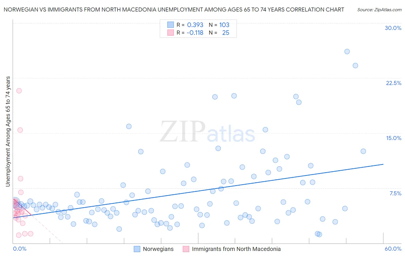 Norwegian vs Immigrants from North Macedonia Unemployment Among Ages 65 to 74 years
