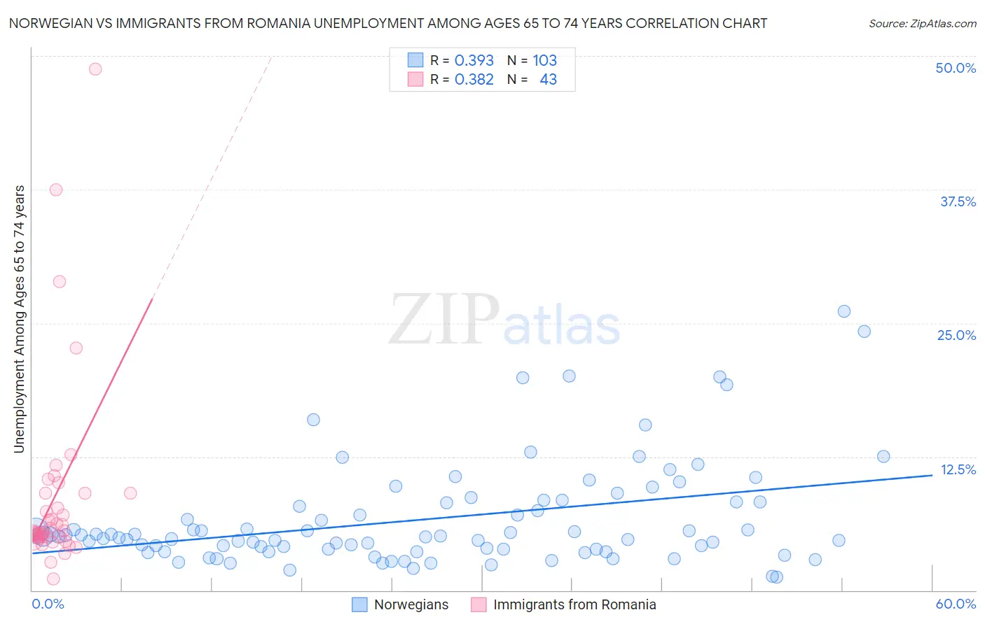 Norwegian vs Immigrants from Romania Unemployment Among Ages 65 to 74 years
