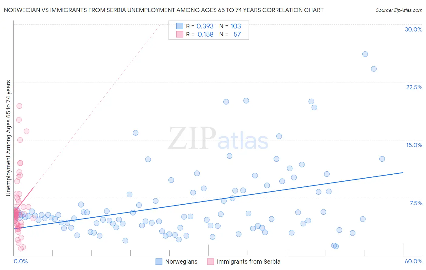 Norwegian vs Immigrants from Serbia Unemployment Among Ages 65 to 74 years