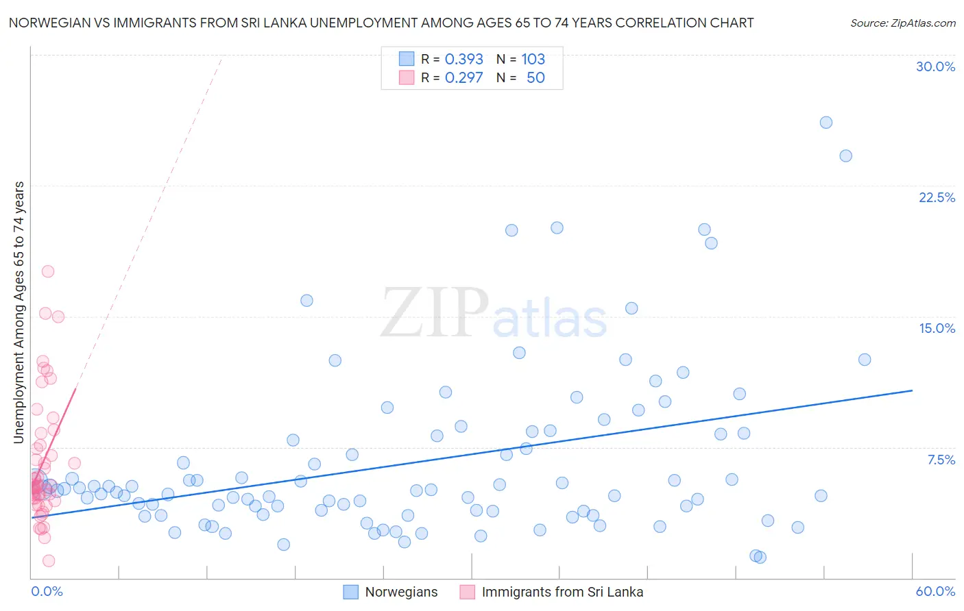 Norwegian vs Immigrants from Sri Lanka Unemployment Among Ages 65 to 74 years