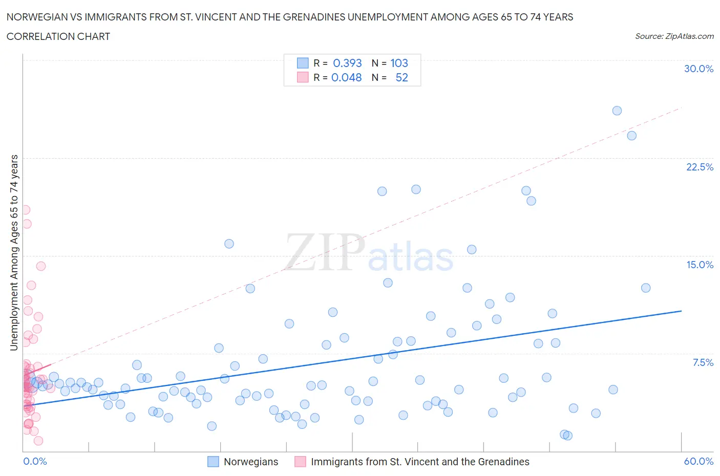 Norwegian vs Immigrants from St. Vincent and the Grenadines Unemployment Among Ages 65 to 74 years