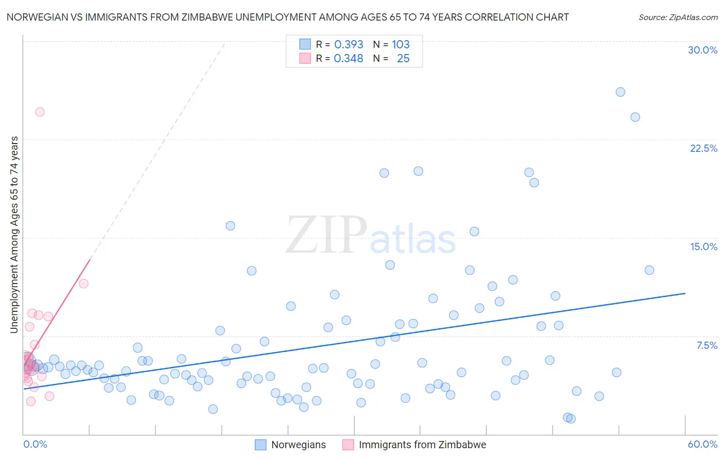 Norwegian vs Immigrants from Zimbabwe Unemployment Among Ages 65 to 74 years