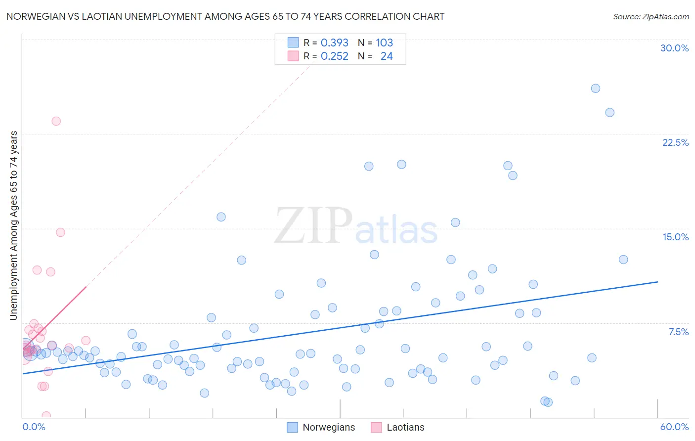 Norwegian vs Laotian Unemployment Among Ages 65 to 74 years