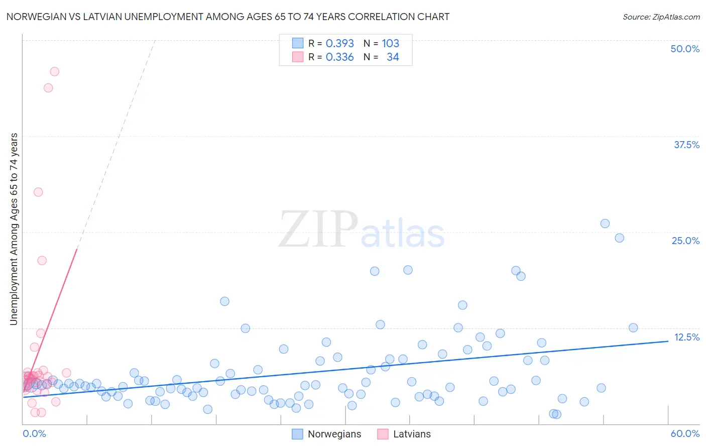 Norwegian vs Latvian Unemployment Among Ages 65 to 74 years