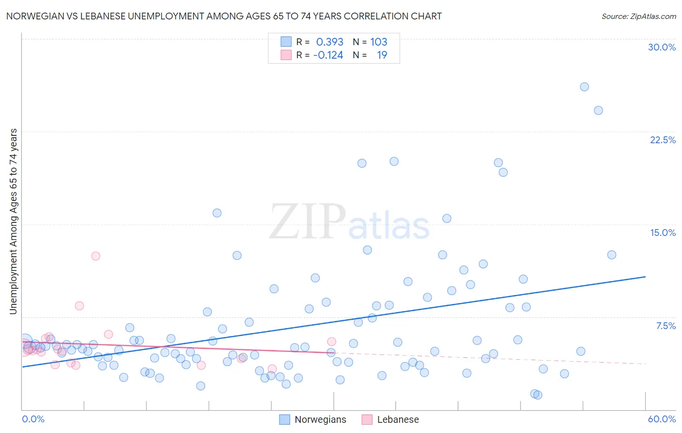 Norwegian vs Lebanese Unemployment Among Ages 65 to 74 years