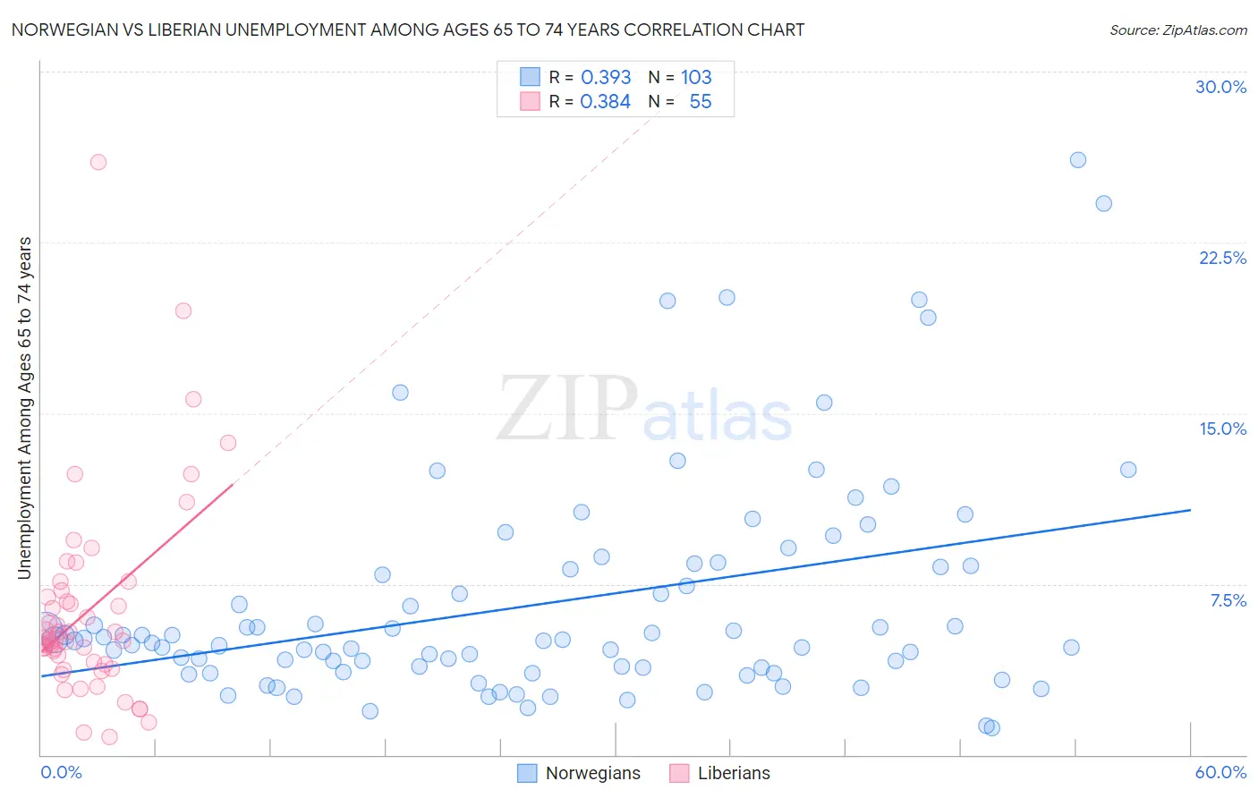 Norwegian vs Liberian Unemployment Among Ages 65 to 74 years