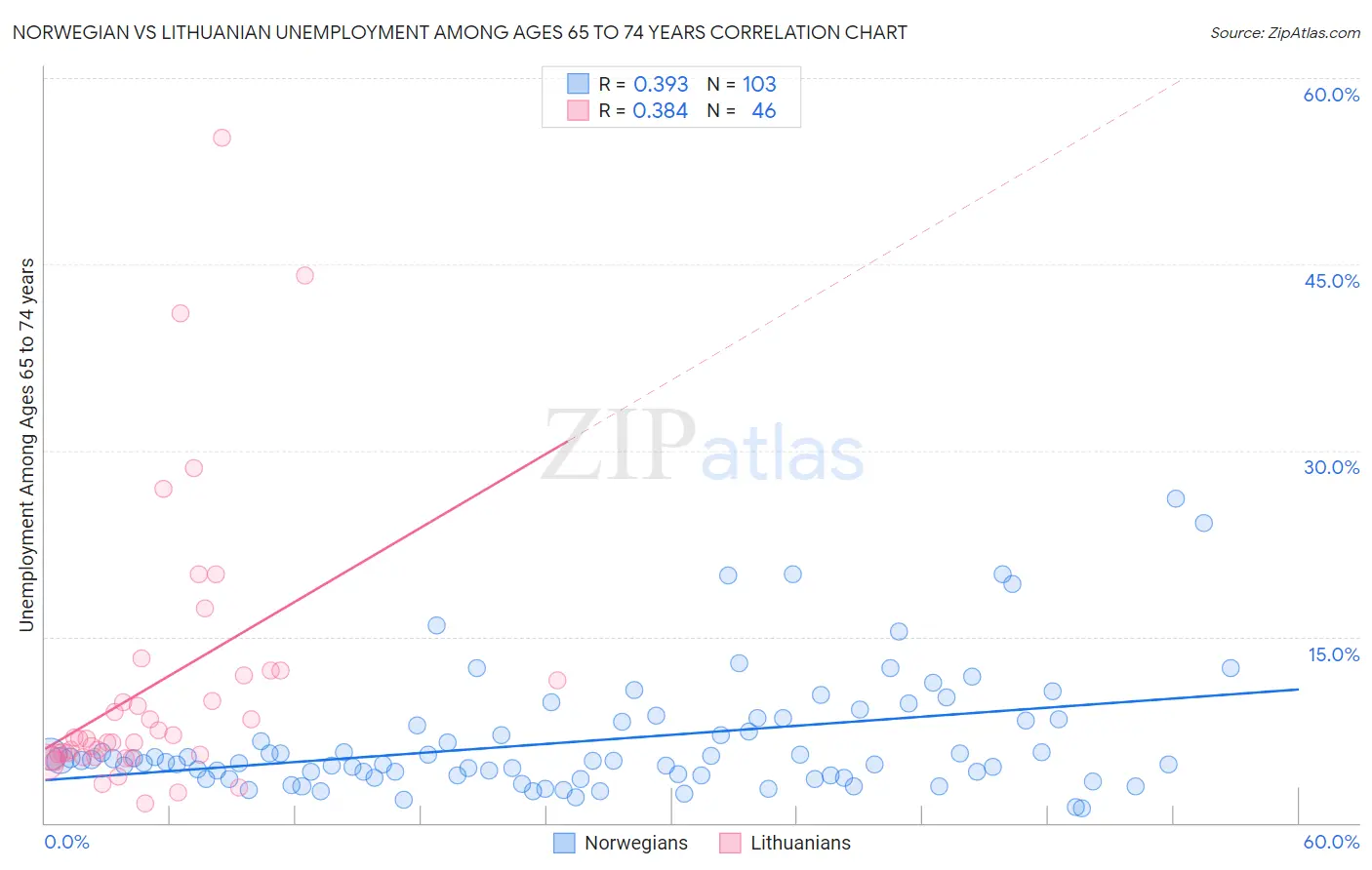 Norwegian vs Lithuanian Unemployment Among Ages 65 to 74 years