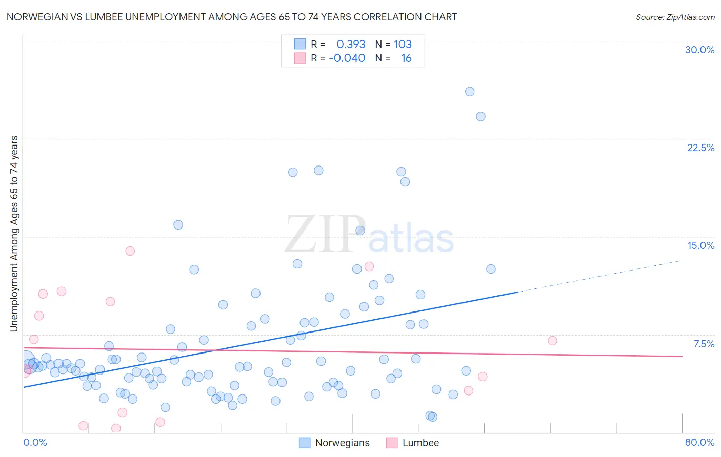 Norwegian vs Lumbee Unemployment Among Ages 65 to 74 years