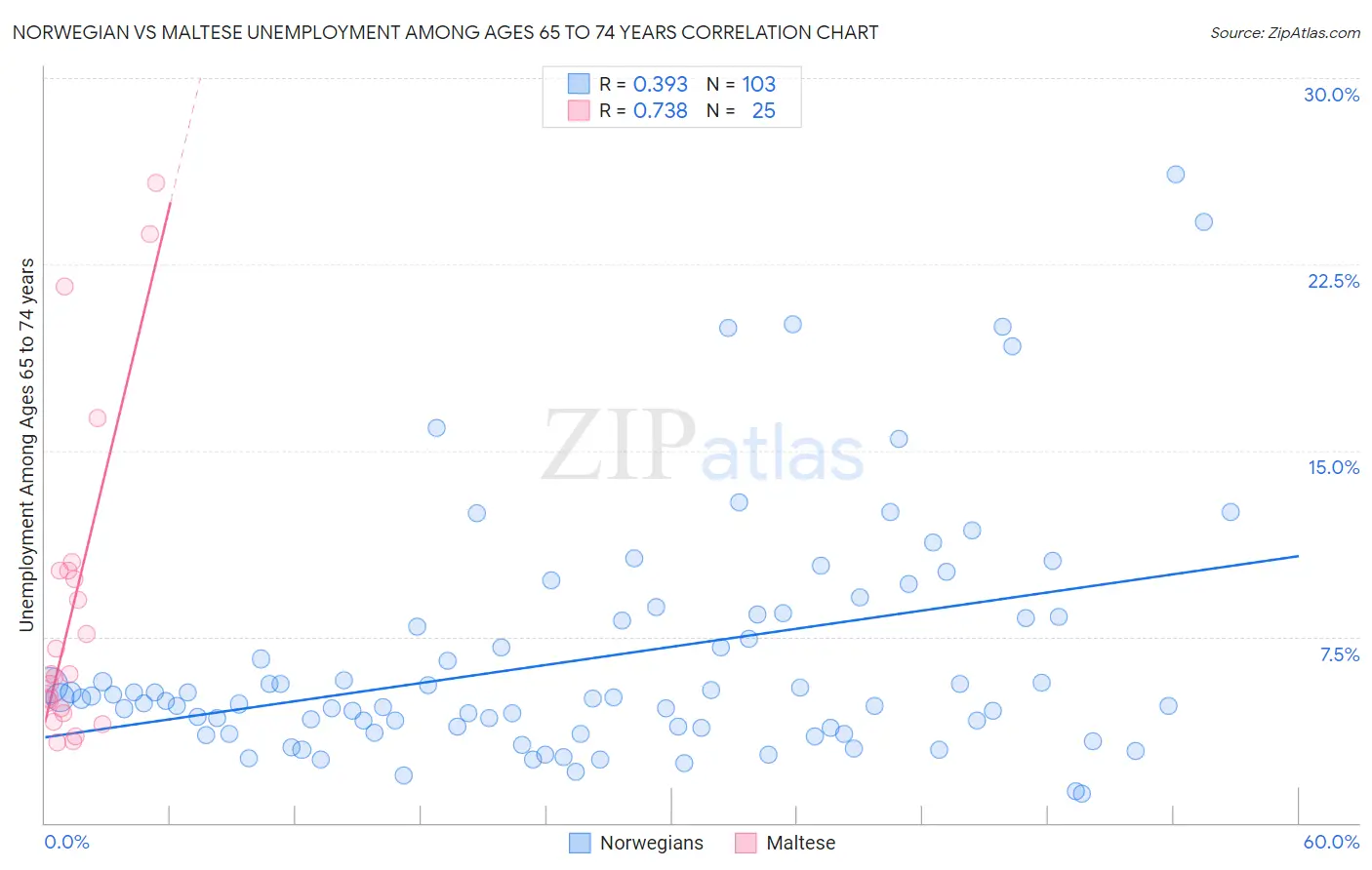 Norwegian vs Maltese Unemployment Among Ages 65 to 74 years