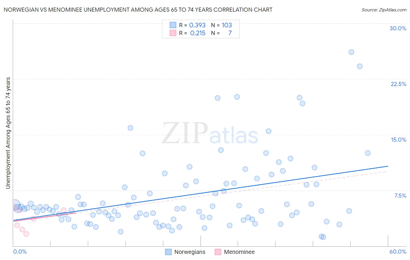 Norwegian vs Menominee Unemployment Among Ages 65 to 74 years