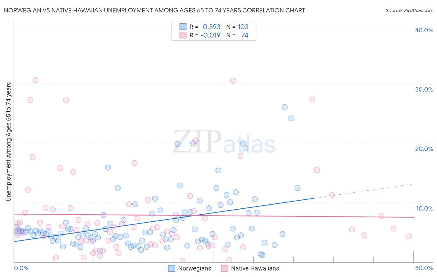 Norwegian vs Native Hawaiian Unemployment Among Ages 65 to 74 years