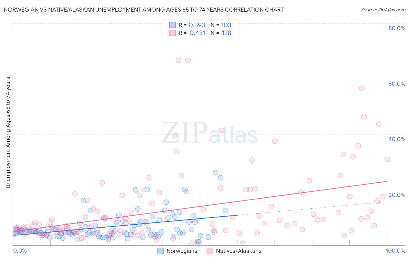Norwegian vs Native/Alaskan Unemployment Among Ages 65 to 74 years