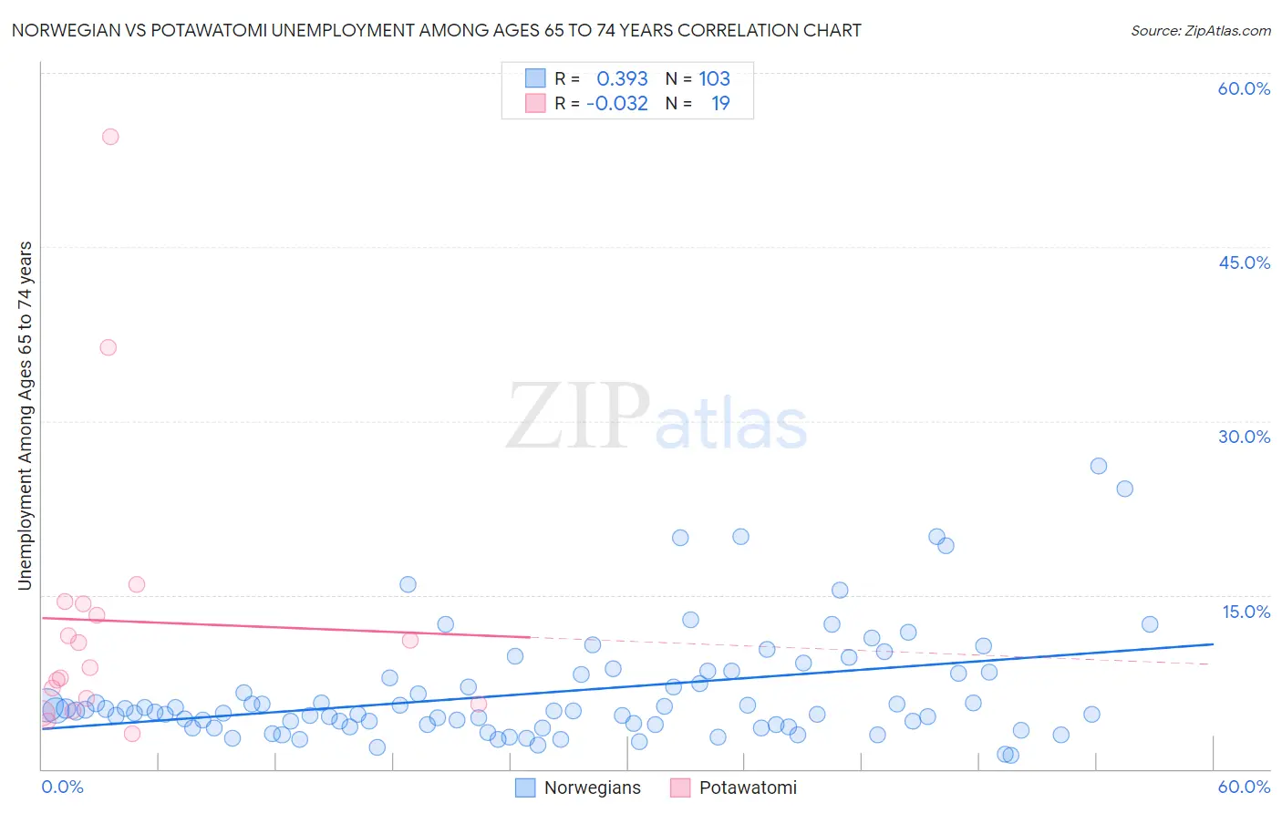 Norwegian vs Potawatomi Unemployment Among Ages 65 to 74 years