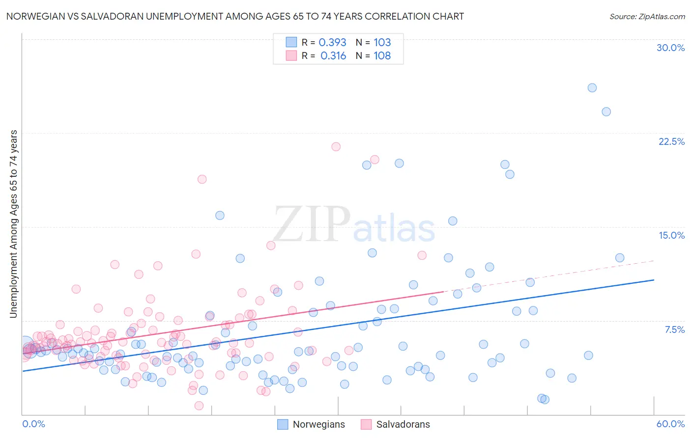 Norwegian vs Salvadoran Unemployment Among Ages 65 to 74 years