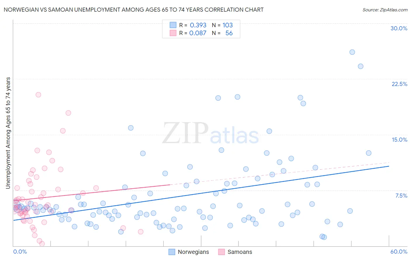 Norwegian vs Samoan Unemployment Among Ages 65 to 74 years
