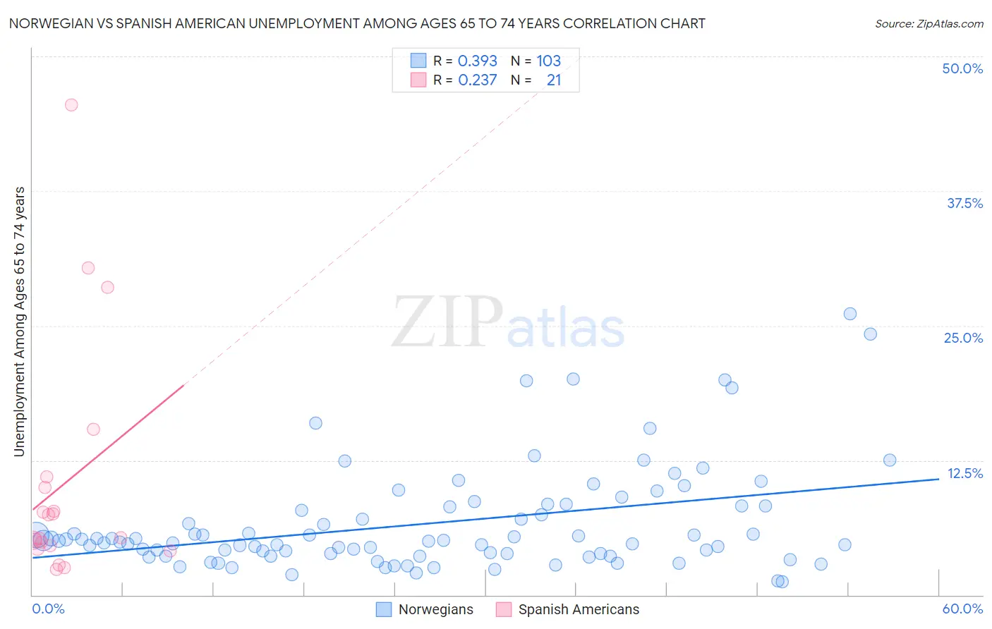 Norwegian vs Spanish American Unemployment Among Ages 65 to 74 years