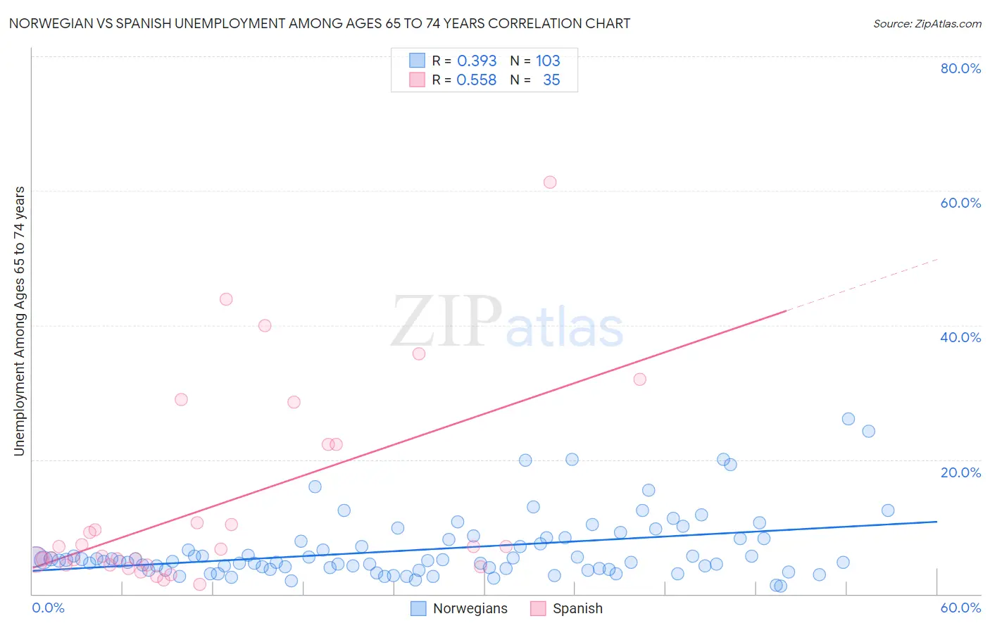 Norwegian vs Spanish Unemployment Among Ages 65 to 74 years
