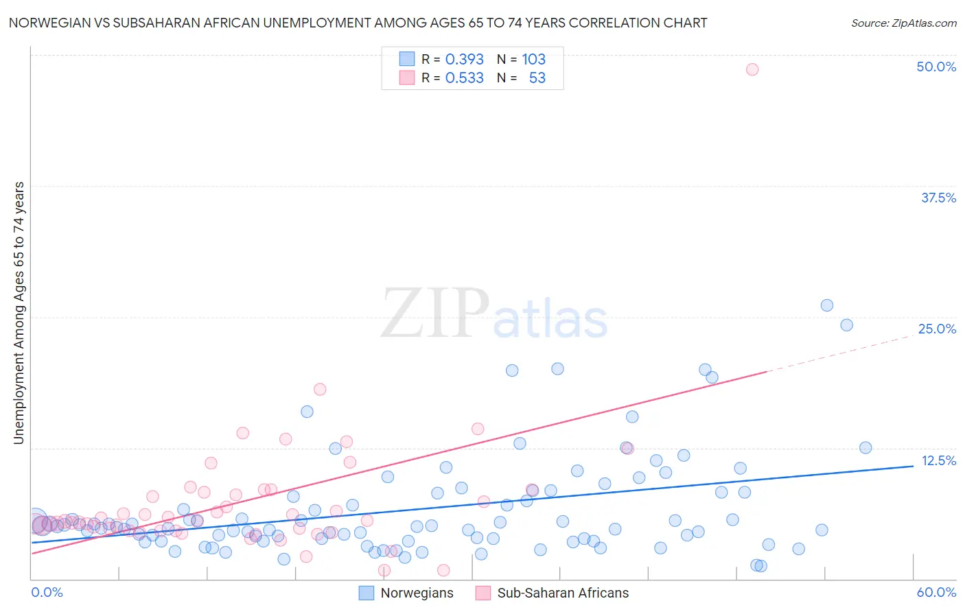 Norwegian vs Subsaharan African Unemployment Among Ages 65 to 74 years