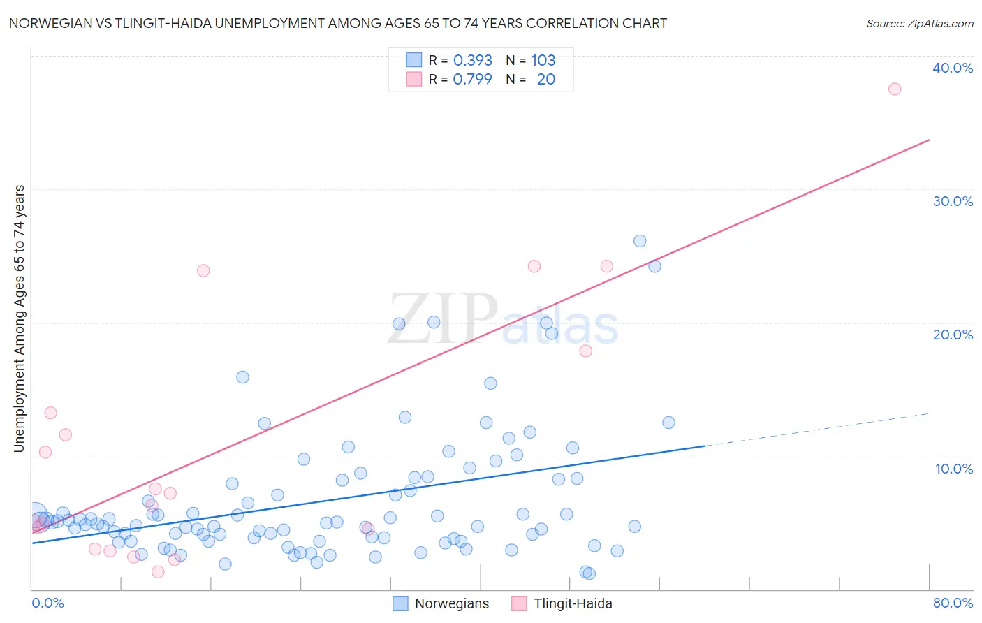 Norwegian vs Tlingit-Haida Unemployment Among Ages 65 to 74 years