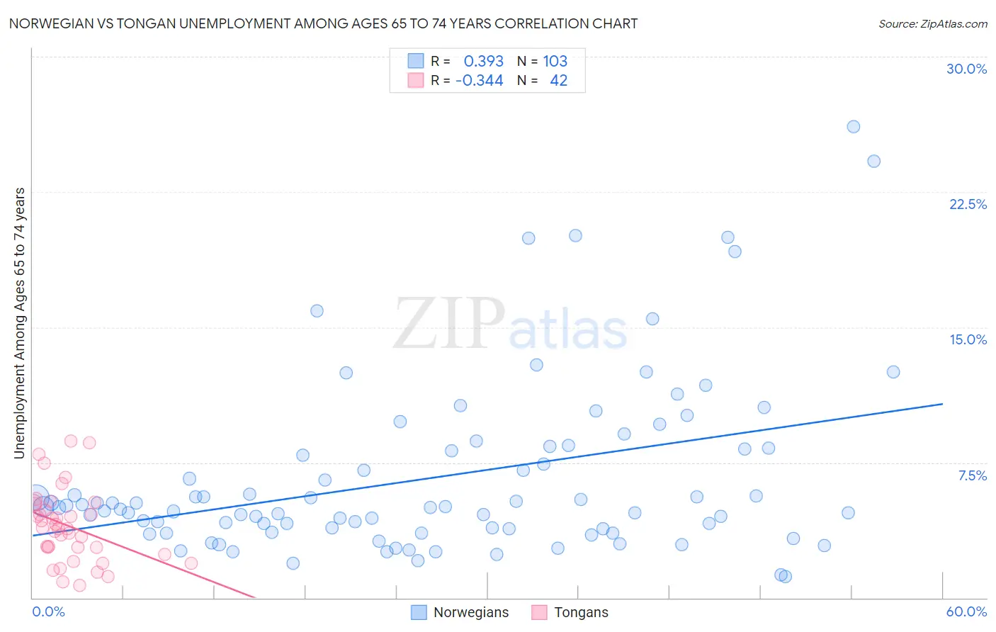 Norwegian vs Tongan Unemployment Among Ages 65 to 74 years