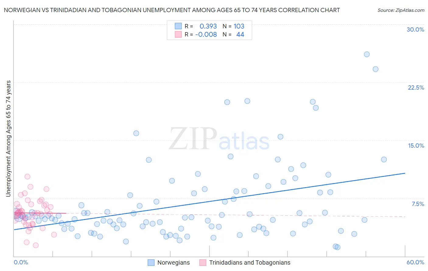 Norwegian vs Trinidadian and Tobagonian Unemployment Among Ages 65 to 74 years