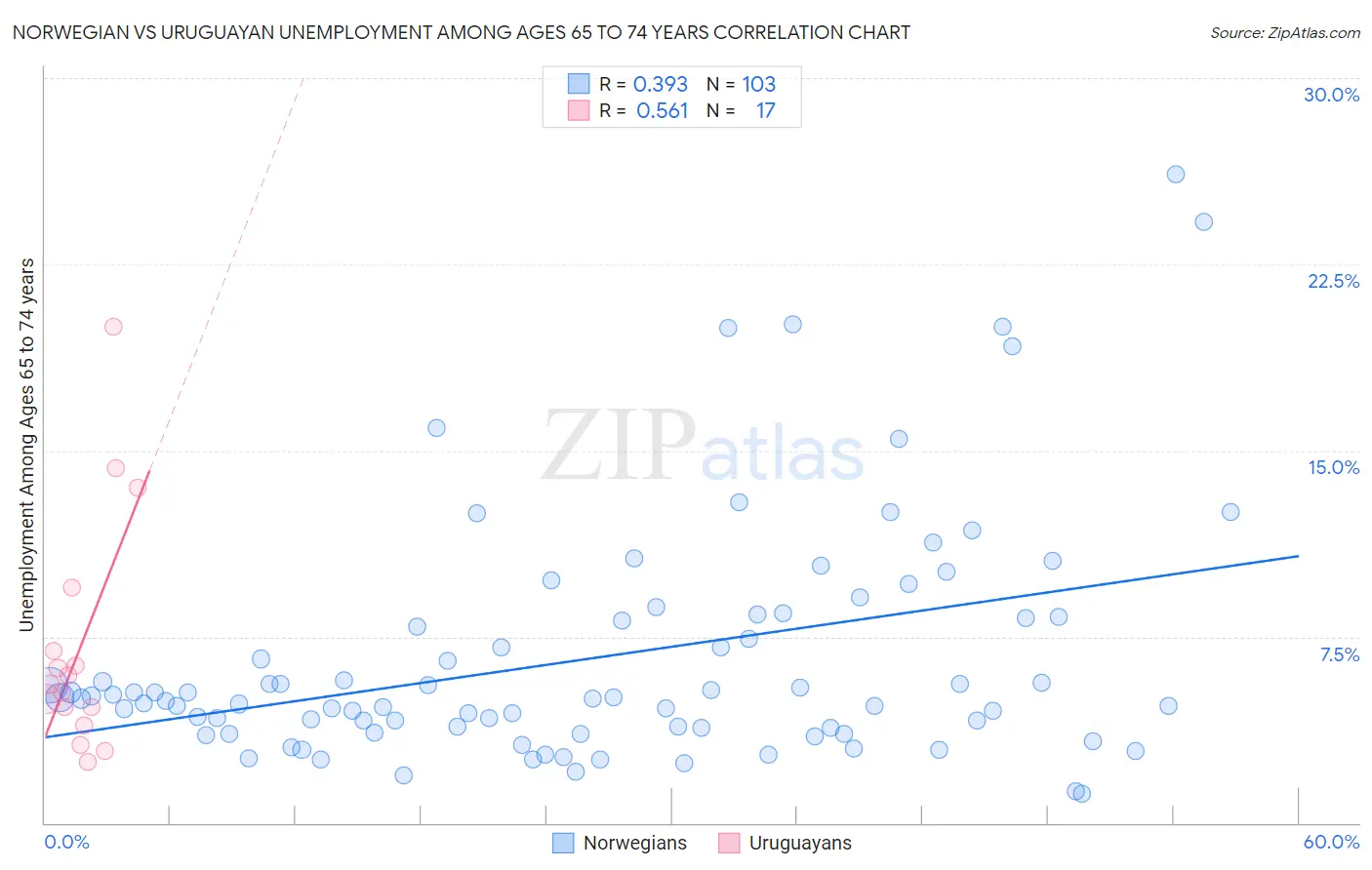 Norwegian vs Uruguayan Unemployment Among Ages 65 to 74 years