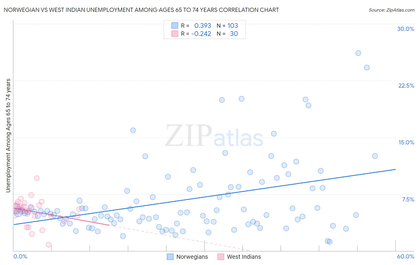 Norwegian vs West Indian Unemployment Among Ages 65 to 74 years