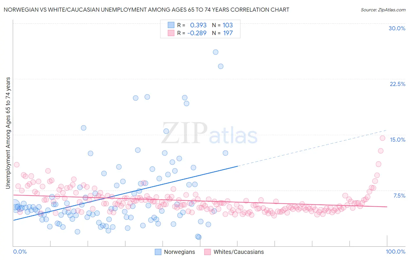 Norwegian vs White/Caucasian Unemployment Among Ages 65 to 74 years
