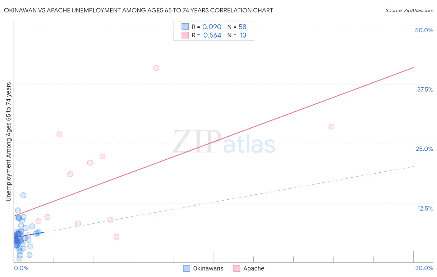 Okinawan vs Apache Unemployment Among Ages 65 to 74 years